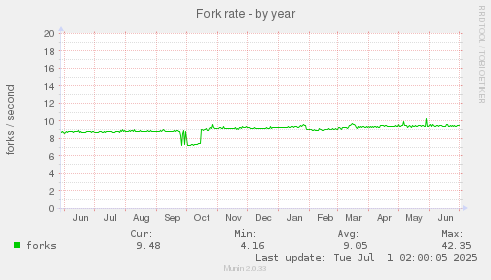 Fork rate