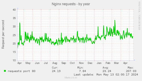 Nginx requests